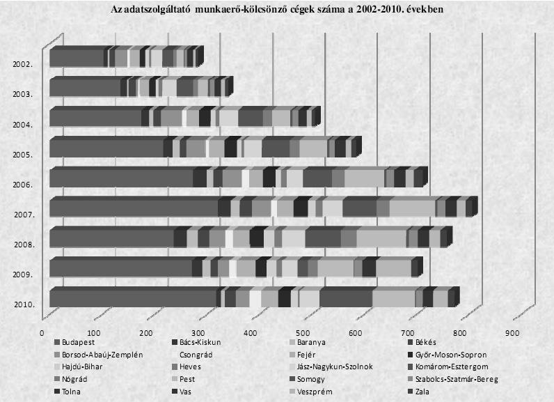 1. ábra Az adatszolgáltató munkaerő-kölcsönző cégek száma a 2002-2010. években Forrás: Foglalkoztatási és Szociális Hivatal, 2011.