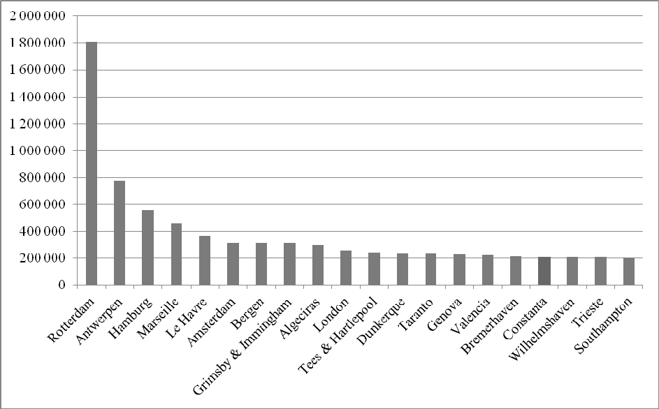 5. ábra Az EU 20 legforgalmasabb kikötője a 2005-2009 közötti összesített adatok tükrében (1000 tonna) Forrás: Eurostat adatai alapján a szerző.