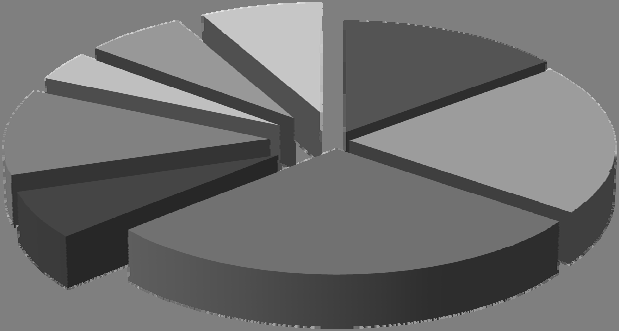 A lakossági adóhátralékok időtartam szerinti eloszlása A lakossági adóhátralékok összegszerű megoszlása 1,3% 6,5% 7,8% 3,9% 11,7% 14,3% 20,8% 2,6% 5,2% 6,5% 9,1% 32,5% 28,6% 6,5% 9,1% 33,8% kevesebb,