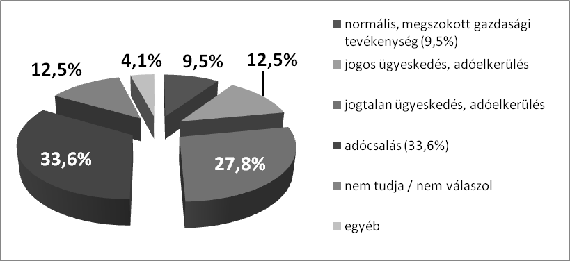 6. ábra A törvényben előírtnál kevesebb adó megfizetésének megítélése Forrás: saját kutatás eredménye alapján, saját szerkesztés.