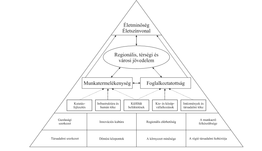 jólét növelése, tehát gazdasági cél; eszköze helyi, regionális gazdaságfejlesztési stratégiák kidolgozása, az eredmények pedig a vállalatok közötti versennyel szemben csak hosszú évek, évtizedek