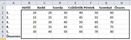 Turbó megoldások Microsoft Excel tippek és trükkök 1. Cellatartományok gyors összeadása Jelöljük ki az összeadandó cellákat plusz az üres cellákat, ahol az összeadás eredményét szeretnénk látni.