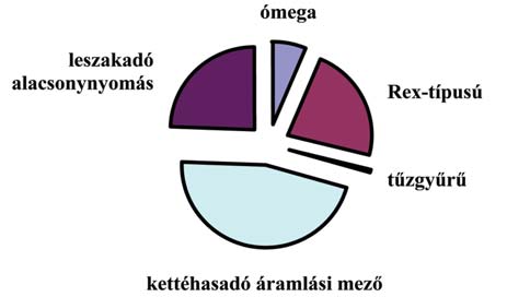 mellett lehet a legnagyobb valószínûséggel számítani ezekre az idôjárási helyzetekre.