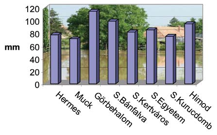 Legutóbb 1996 szeptemberében rögzítettek az Országos Meteorológiai Szolgálat kurucdombi állomásán 200 mm feletti havi csapadékot az árvizektôl emlékezetes szeptember hónapban.