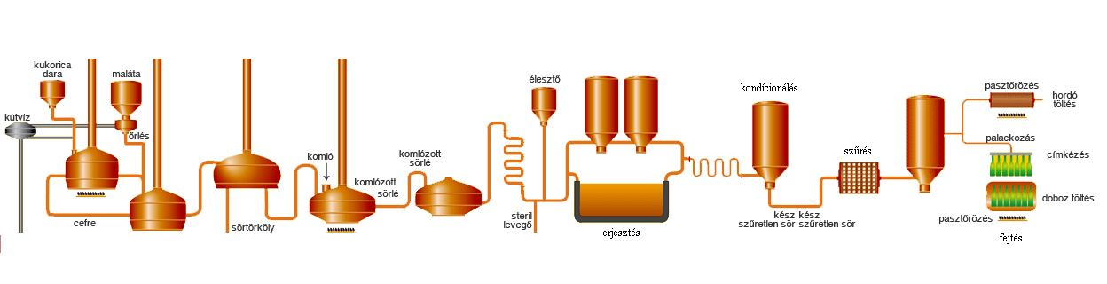 2.3 A sörgyártás műveleti lépései 7. ábra A sörgyártás műveleti lépései A sörgyártás fő nyersanyaga az árpa, amelyet vízben áztatnak és kicsíráztatnak.