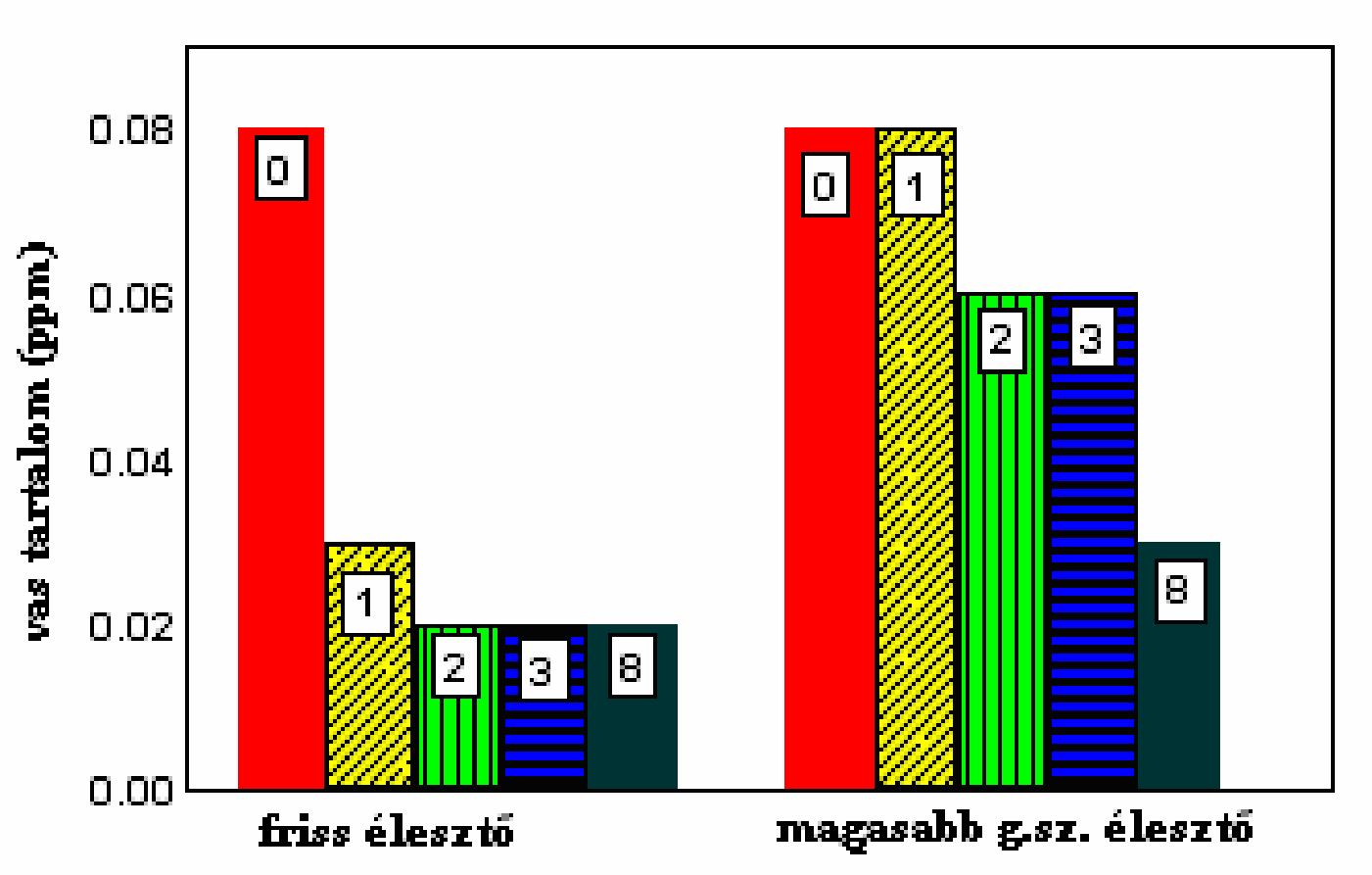 A 27. ábra a tiol-képződésre, azaz a redukáló kapacitásra vonatkozik. A sörlé tiol tartalma mindkét élesztő esetében eléggé különböző.