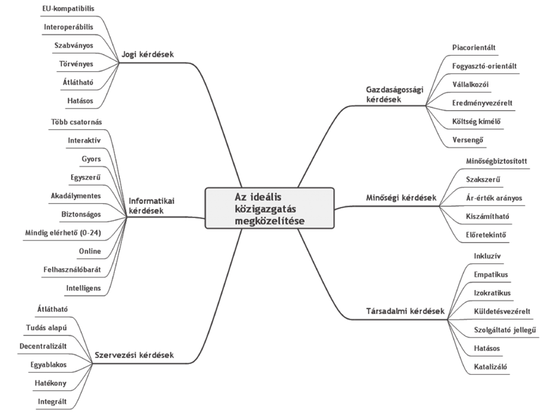 Hívószavak és rendszerük Tanulmányozva az elmúlt évtized hazai és nemzetközi közigazgatás-fejlesztési (vagy azt érintő) stratégiáit, körvonalazódik az ideális közigazgatás.