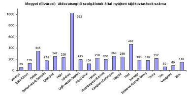 Oszlopdiagram: összehasonlítás az