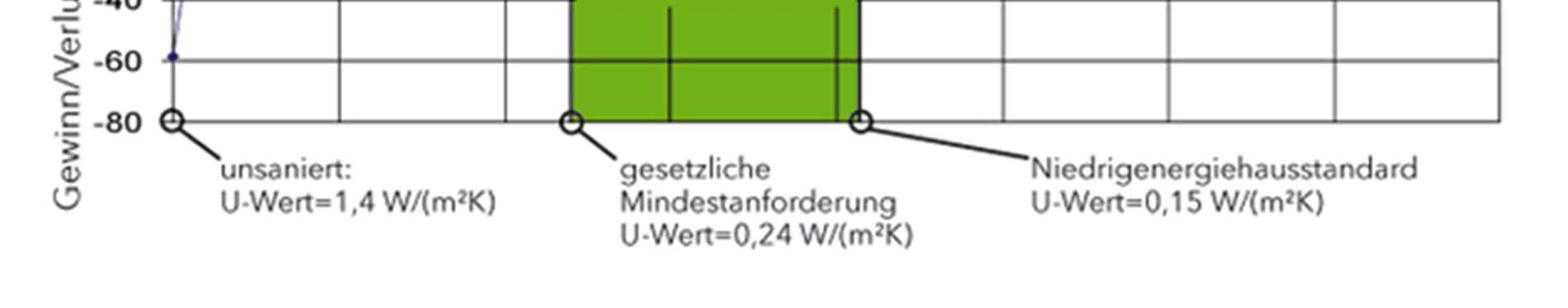 : 2,0-2,5 W/m²K) Minimál