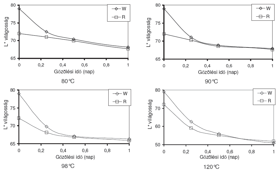 white (a) and red (b) beech heartwood (EMC=47%) 2.