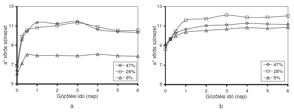 Lightness change of white (a) and red (b) beech heartwood during steam treatment at 80 C depending on the initial equilibrium moisture content 5.