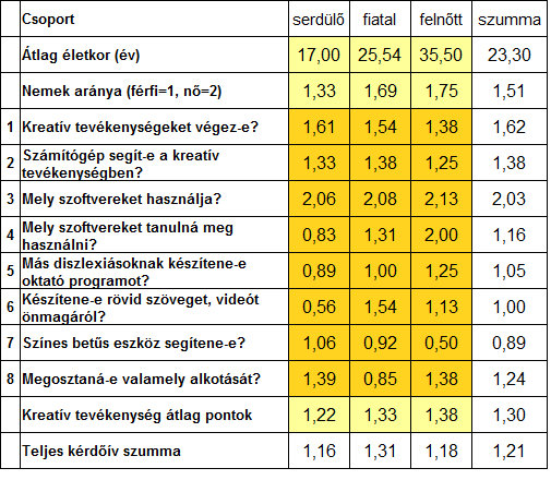 3. táblázat A kreatív tevékenységre vonatkozó interjú kérdésekre adott válaszok Jelen tanulmányban elsősorban a metrikus eredményeket használjuk, de figyelembe véve az egyéb nyert adatokat is.