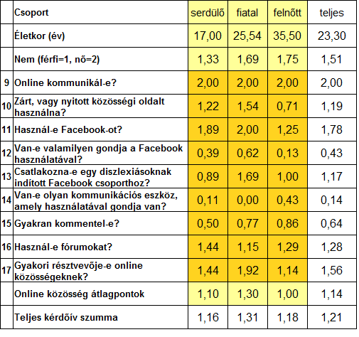 legfiatalabbak azonban több eszközt használnak, viszont így valamivel kevésbé akarnak újakat megismerni (3. 4. kérdés).