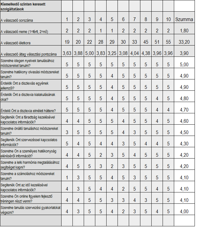 Viszonylag keresettek ezután még a képesség és készség fejlesztését célzó szolgáltatások, mint a számolás, idő