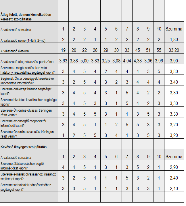 A legkevésbé keresett szolgáltatások a 3 pont alattiak. Ezek elsősorban a web és e-mail használatára vonatkozó segítséget céloznák.