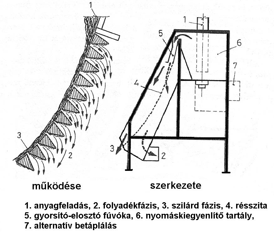 A malomkeményítıt kétfokozatú hidrociklonrendszeren tovább rostmentesítik és elválasztják a homoktól. A tisztított keményítıtej besőrítésre, majd szeparátoron fehérje mentesítésre kerül.