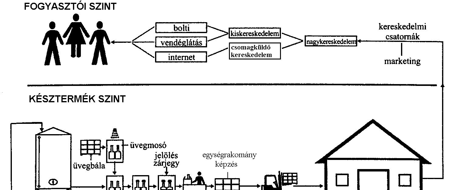 A pálinka termékpálya (Békési, Pándi 2005) Az ábra magába