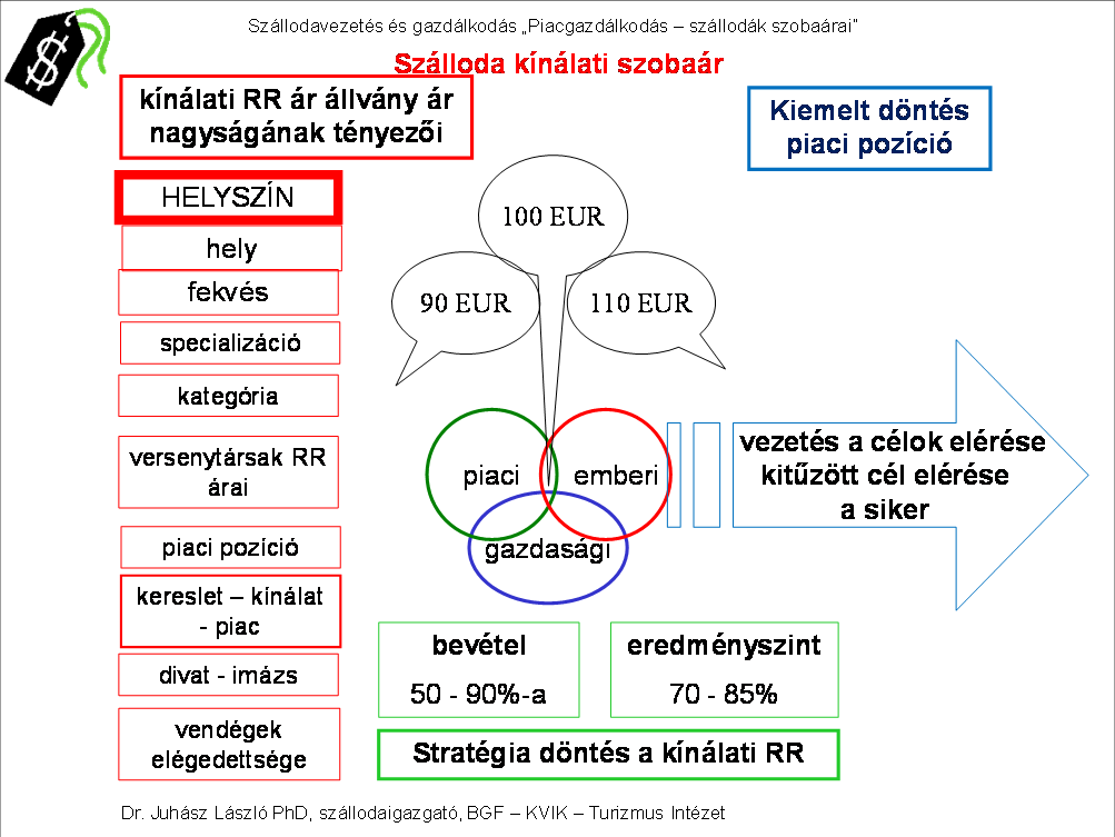 A kínálati ár nagyságát még és további legalább nyolc tényező befolyásolja, a helyszínen belül azzal együtthatva szálloda helyszíne (Föld, kontinens, desztináció, ország, régió, település), szálloda