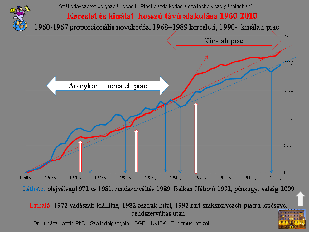 üteme az ötcsillagos szállodáknál a legerősebb (12.4 %) úgy hogy a volumen is növekedett 61 százalékról 66 százalékra.