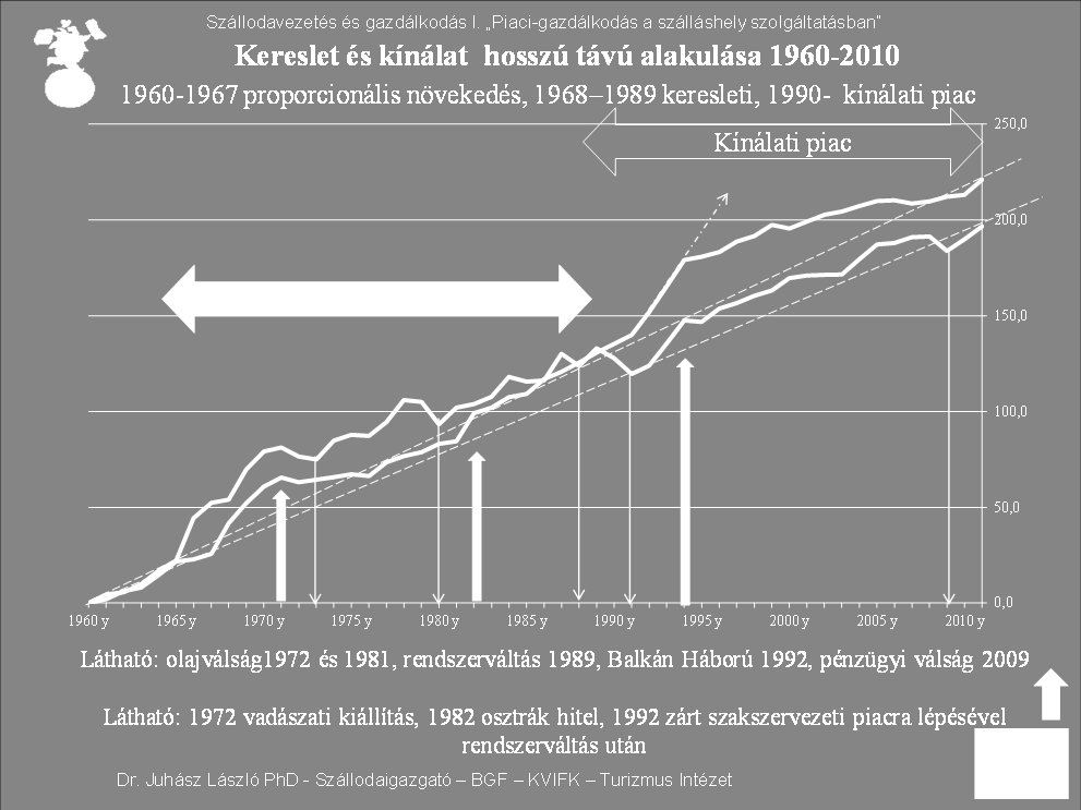 A szálloda kategóriát tartalmazó koordináta a kiinduló helyzet, nyíl jelöli a szállodák piaci vektorát.