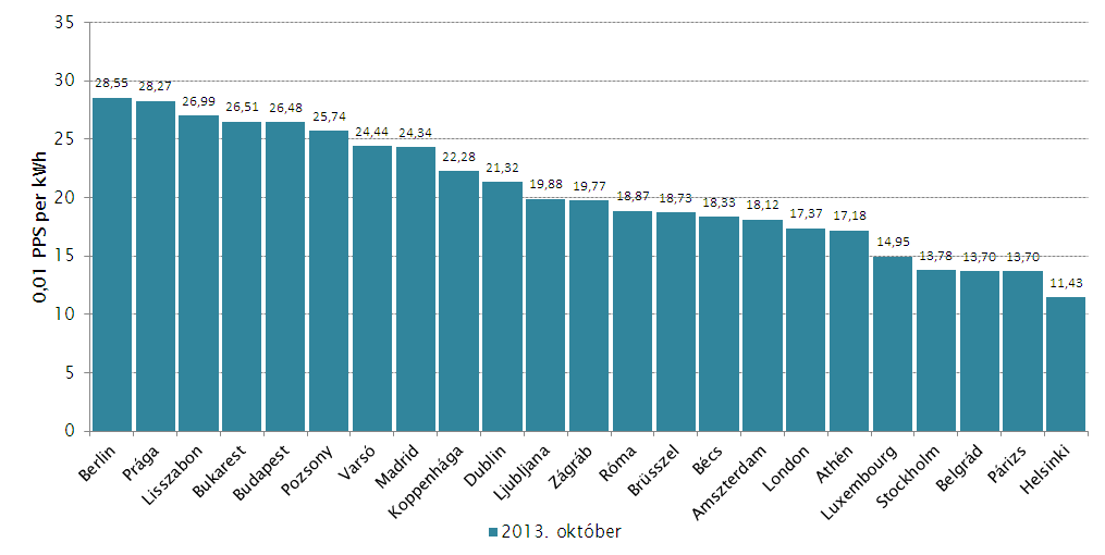 A lakossági fogyasztók villamos energia díjelemei euróban (eurócent/kwh) 2013.