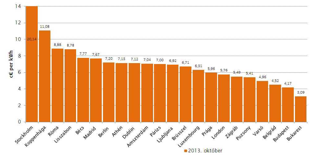 A lakossági fogyasztók földgáz