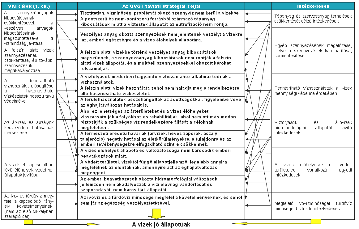 Vízgyűjtő-gazdálkodási Terv 8-1 ábra: A