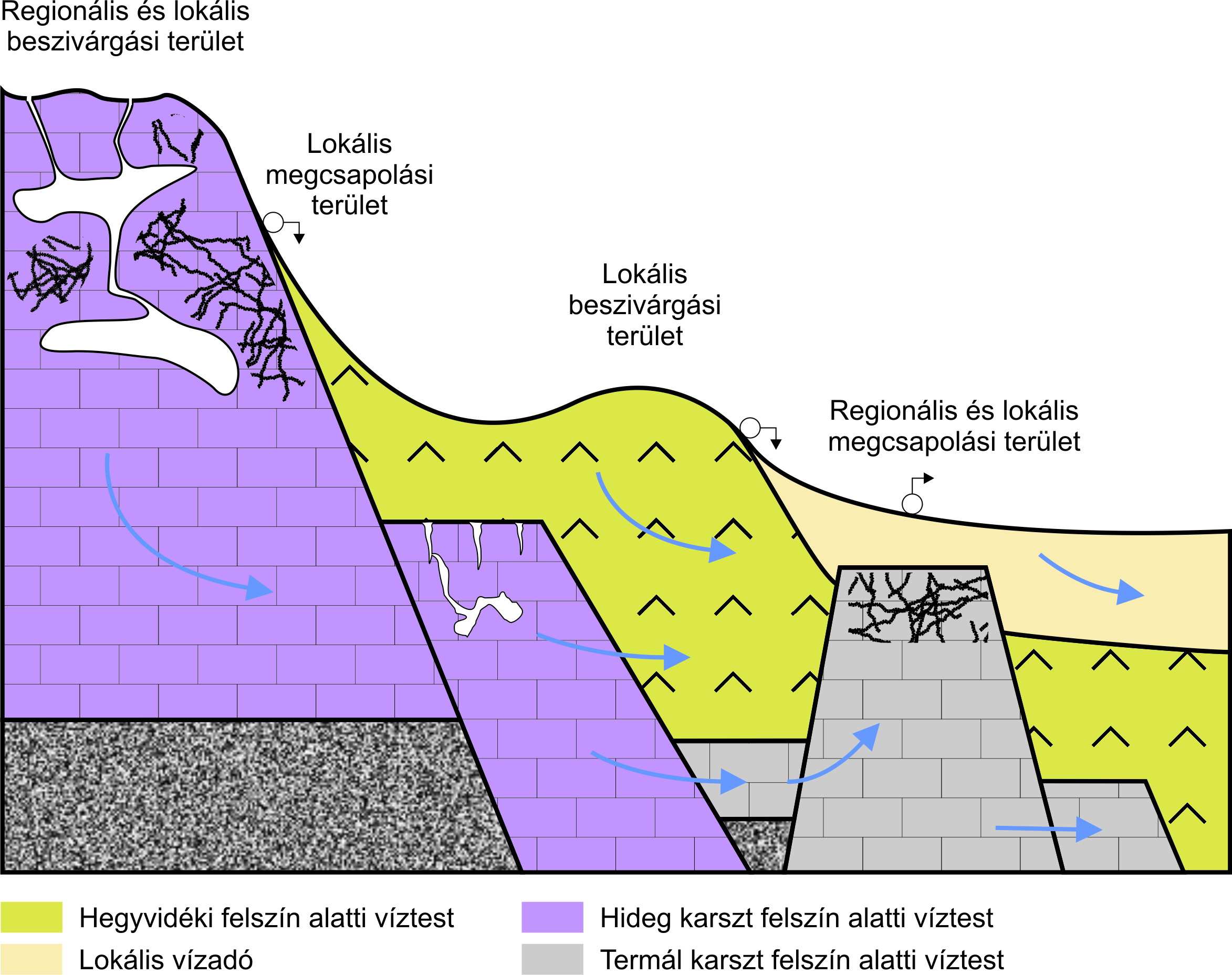 1-6 ábra: A hegyvidéki és karszt víztestek elvi modellje A hideg karszt-víztároló felosztása a következő forrás-csoportokhoz tartozó vízgyűjtők alapján történt.