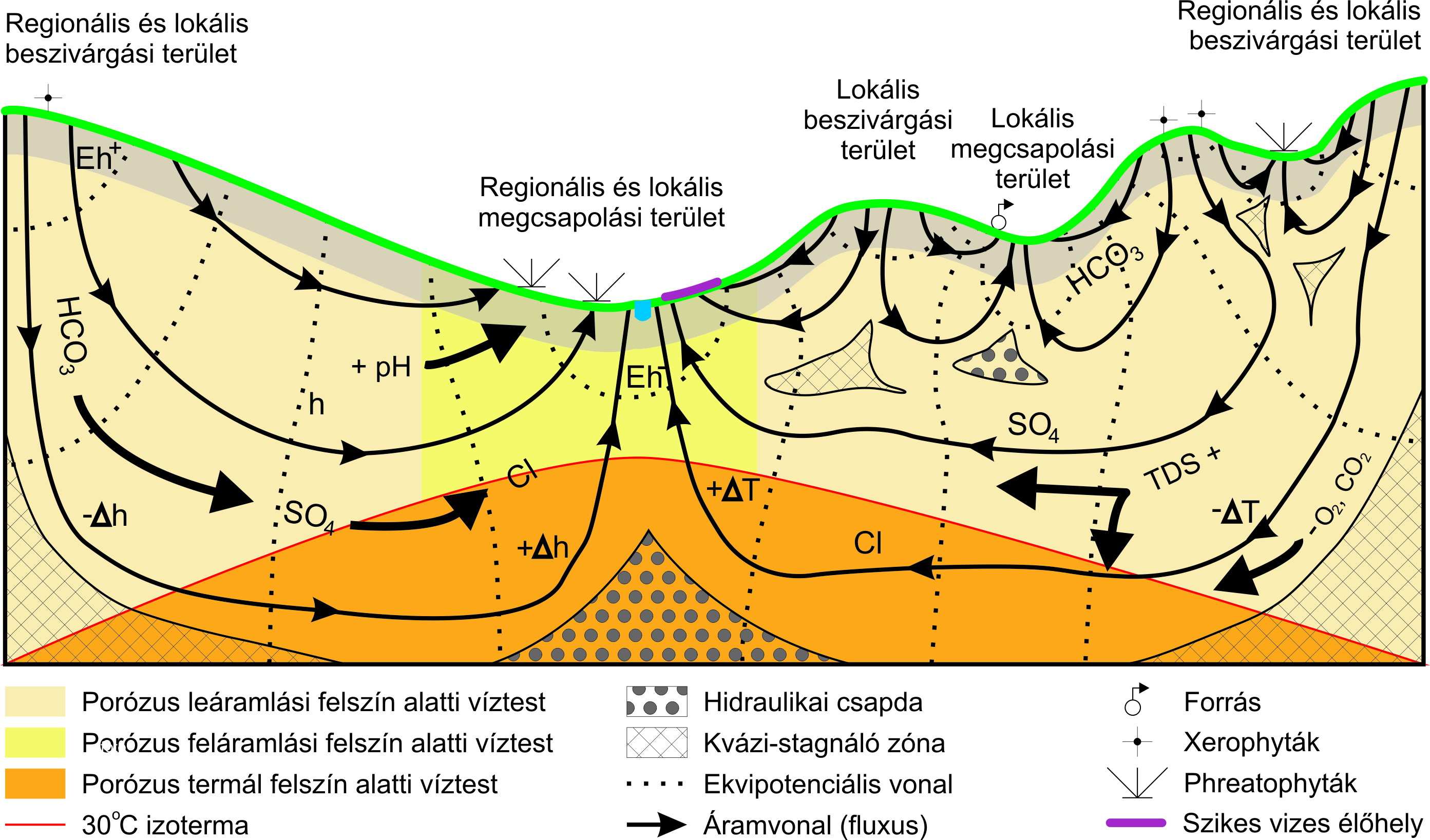 1-7 ábra: A porózus víztestek elvi modellje (Tóth József ábrája nyomán) Az alegység sekély hegyvidéki (2 db), hegyvidéki (2 db), sekély porózus (2 db), porózus (2 db), porózus termál (1 db), karszt