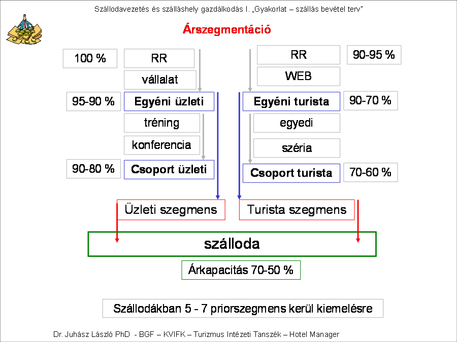 utazik egyedül, mint az egyéni vállalati üzleti utazó. Egyéni turista szegmensben ritkán utazunk egyedül a párokban utazás a meghatározó.