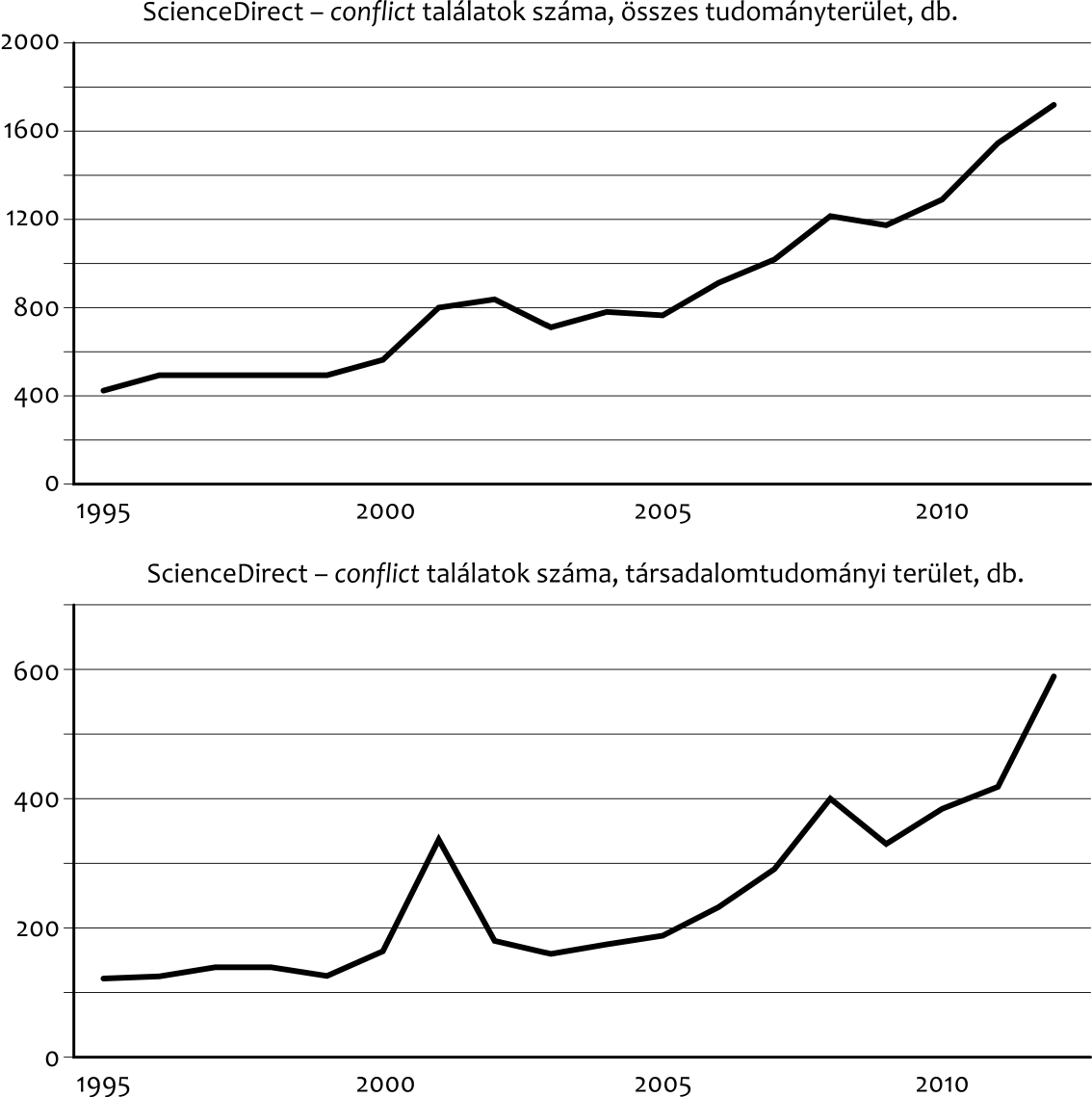 keresőszóra (címben, kulcsszavakban vagy az absztraktban) 22 259 találat érkezett 2013 júniusában az összes tudományterületet figyelembe véve. Ebből 5122 jelent meg 1994 előtt.