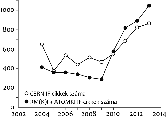 ábra A Részecskefizikai és Magfizikai (Kutató) Intézet kutatóinak (telt) és publikált im - paktfaktoros cikkeinek (üres) száma 2003 óta száma ennél magasabb, de hasonló tendenciákat mutat.