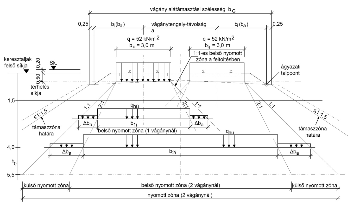 HATÁSOK ÉS ELLENÁLLÁSOK A függőleges terhek terjedése Az egyenletesen megoszló talajfeszültségek jellemző értékei a belső nyomott zónában kétvágányú pályában, az LM 71 helyettesítő