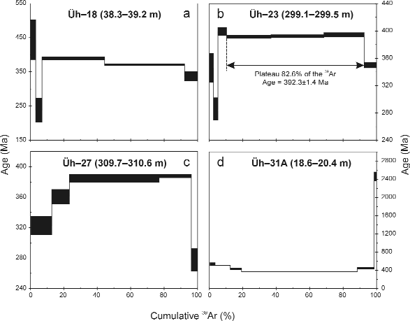 46 KONSTANTINE SHATAGIN et al. Table 2. 40 Ar 39 Ar stepwise heating data for hornblendes from Mórágy granitoids Figure 2.