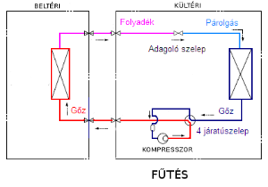 A klímákban a kondenzátoron és a beltéri egységen keresztül ventillátorok mozgatják a levegőt. A fűtés is hasonlóképpen működik. A klíma képes meleget szállítani egyik helyről a másikra.