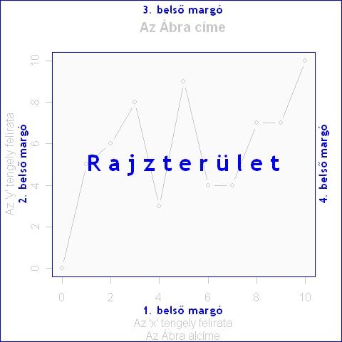 > split.screen(c(1,3), screen=2) [1] 3 4 5 A 2-es rajzterületet osztjuk 1 sor és 3 oszlop mentén három egyenlő részre, ezek új azonosítóival tér vissza a függvény.