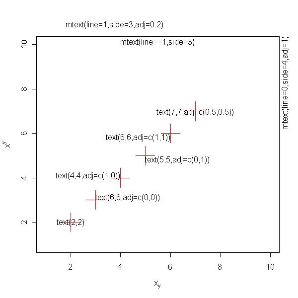 az x a második az y irányában határozza meg az igazítást. Az mtext() függvény esetében egyetlen érték is elegendő igazításra, a másik pozíciót a line argumentum értékéből következik. Mindezt a 6.16.