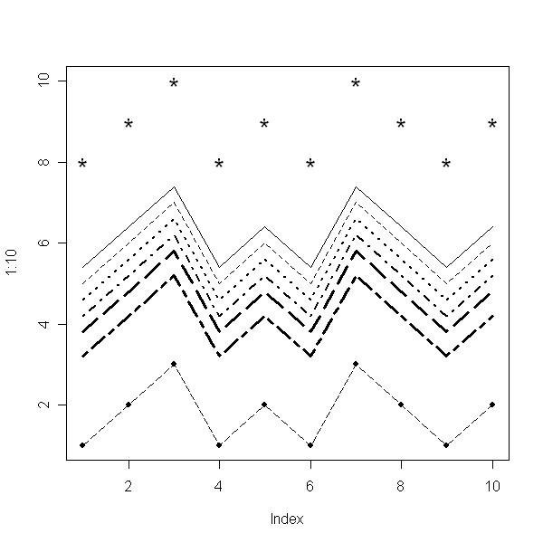 > points(1:10,x, pch=16) > lines(1:10,x, lty=5) 6.18. ábra Egyeneseket az abline() segítségével is létrehozhatunk.