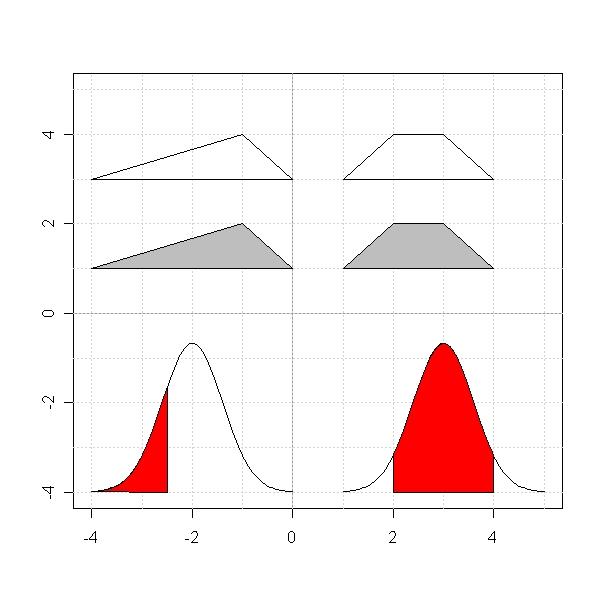 return (5*dnorm(x,mean=-2,sd=.6)-4) } curve(my_func,from=-4,to=0, add=t) xp<-seq(-4,-2.5,.01) polygon(c(xp,-2.5),c(my_func(xp),-4),col="red") curve(my_func(x-5),from=1,to=5, add=t) xp<-seq(2,4,.