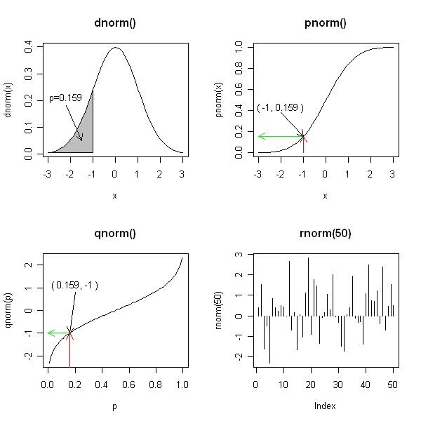 > arrows(-2.2,.18,-1.5,.05,length=0.1) > # 2. ábra: pnorm() > plot(x,pnorm(x),type="l",main="pnorm()") > arrows(-1,0,-1,pnorm(-1),col="red",length=0.