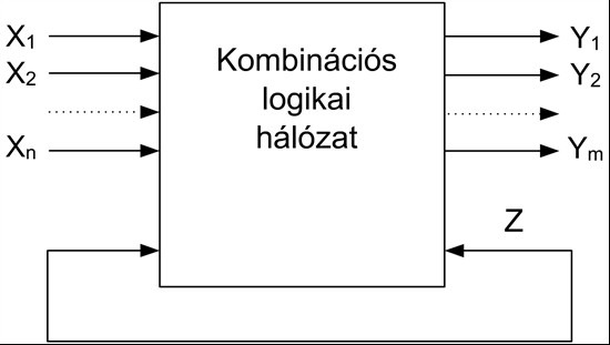 30.B Digitális alapáramkörök Logikai alapáramkörök Ismertesse a szekvenciális hálózatok jellemzıit! Mutassa be a két- és többszintő logikai hálózatok realizálásának módszerét!