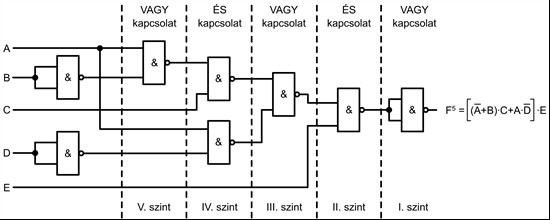 Egyszerősített többszintő logikai hálózat NAND kapukkal Többszintő logikai hálózat NAND kapukkal NOR kapukkal felépített logikai hálózatok NOR kapuk felhasználásával tetszıleges logikai függvény