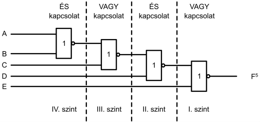 A NOR kapukkal felépített logikai hálózat logikai függvényének átalakítása A függvényt a De Morgan-azonosságok felhasználásával átalakítva: 5 ( A B + C) D + E = ( A B + C) D E F = A B C D E = A B C D