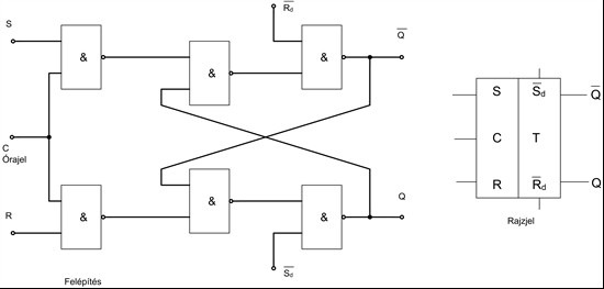 Statikus kapuzott tárolók A fenti ábrán bemutatott órajel vezérelt RS flip-flop állapota csak az órajellel szinkronban változhat.