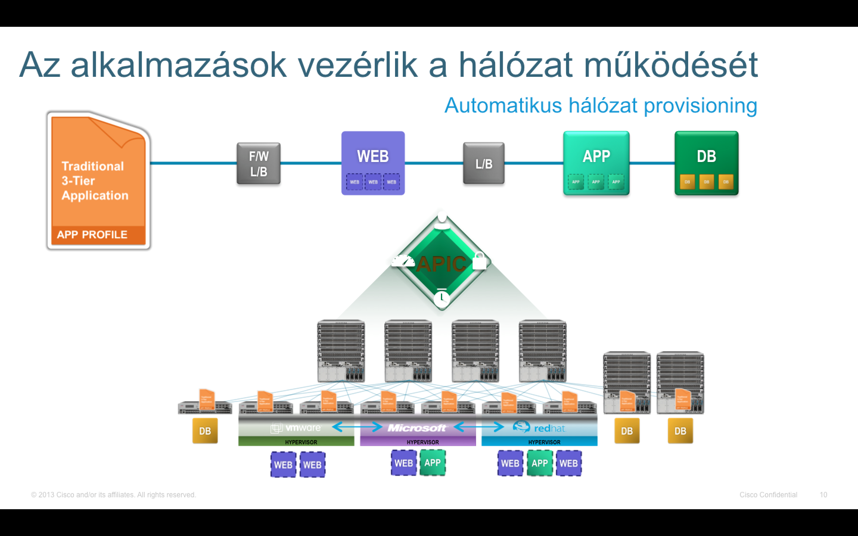 Felhőszolgáltatás modellek NIST Deployment Models Private Cloud Public Cloud Hybrid Cloud Egy vállalat/szervezet számára szolgáltatásokat nyújtó Cloud infrastruktúra Bárki számára