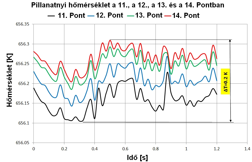 A 20. ábra szemlélteti a pillanatnyi hőmérsékleteket a 11-14. pontokban (18. ábra). Mint látható igen kis amplitúdójú oszcillációk figyelhető meg a 4 vizsgált pontban.