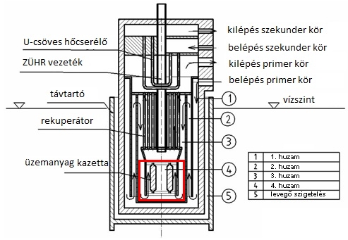 A BME NTI két fő feladatot kapott a projektben. Az első a rekuperátor szakasz CFD analízise, amivel e cikk keretében nem foglalkozunk.