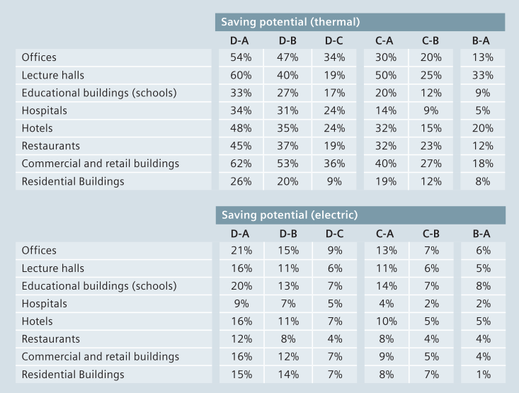 Megtakarítási potenciál az épületautomatika megoldásokban - összefoglalás Jobb automatika = akár 62%-al alacsonyabb fogyasztás.