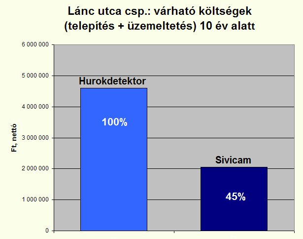 Várható összköltség 10 év alatt Rugalmasságban, kényelemben, megbízhatóságban,