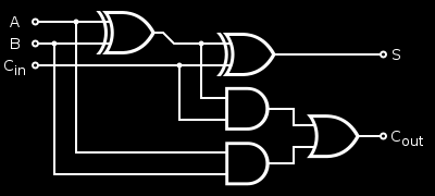 Az architektura részben pedig elvégezzük a logikai kapuknak megfelelő logikai műveleteket: S<=A xor B xor Cin; C<=(A and B) or ( Cin and (A xor B) ); Az alábbiakban megtalálható a teljes VHDL